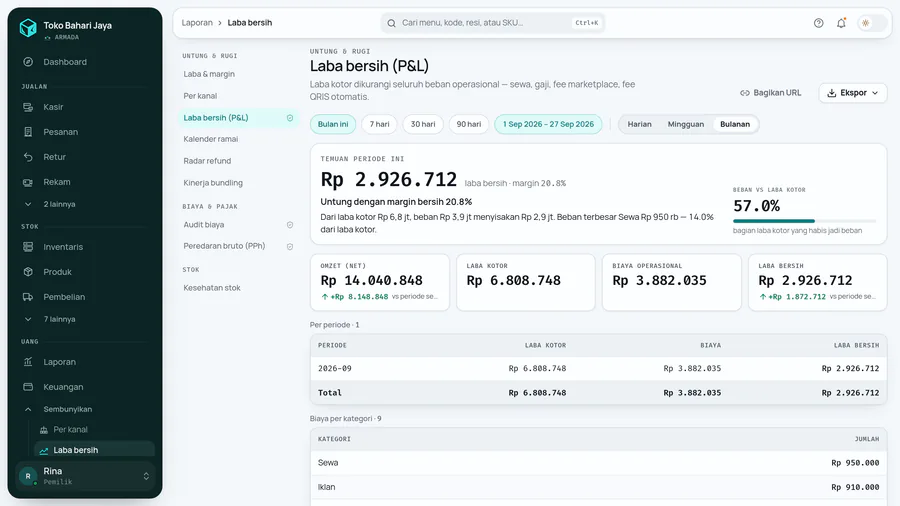 Laba bersih Rp2,9 jt, margin 20.8%, beban 57% dari laba kotor.